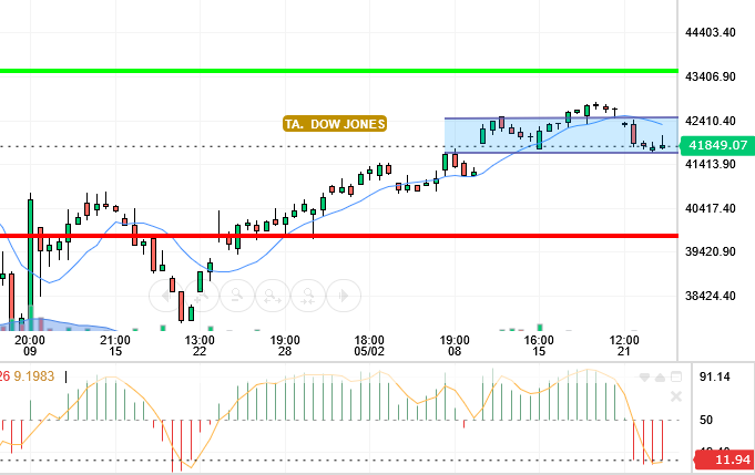 DOW JONES