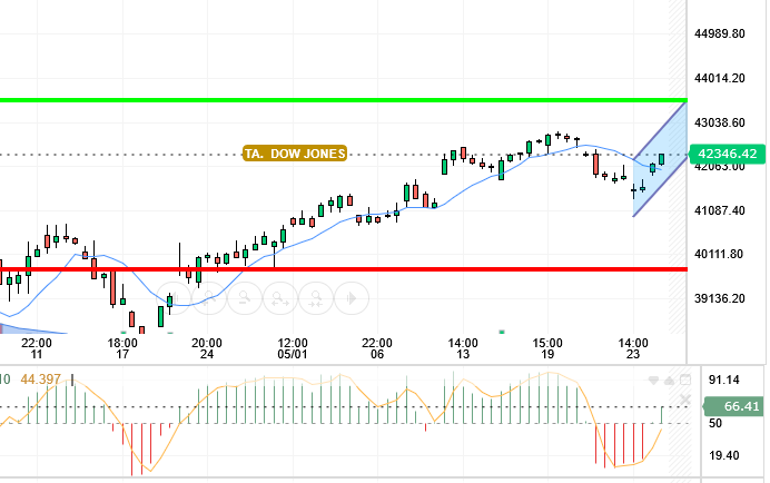 DOW JONES