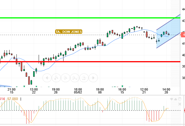 DOW JONES