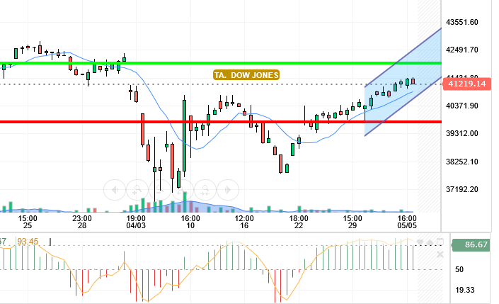 DOW JONES