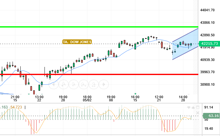 DOW JONES