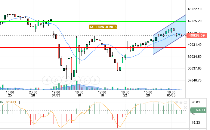 DOW JONES