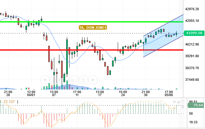 DOW JONES