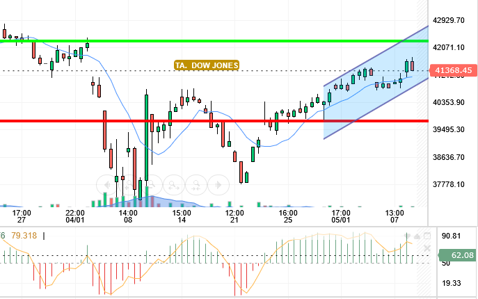 DOW JONES