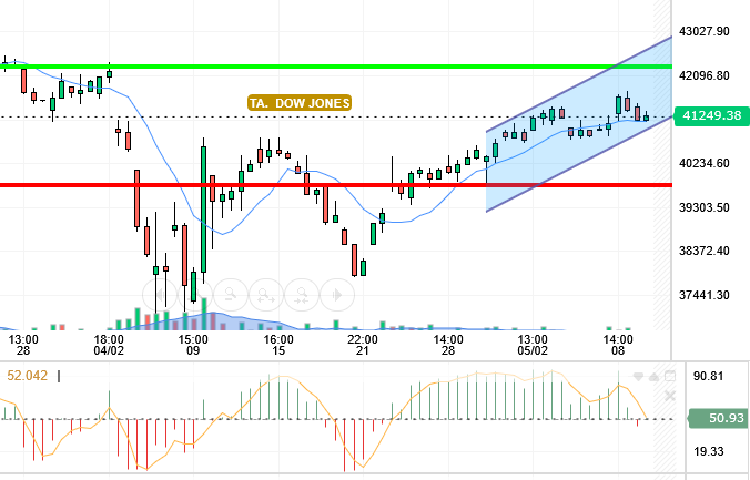 DOW JONES