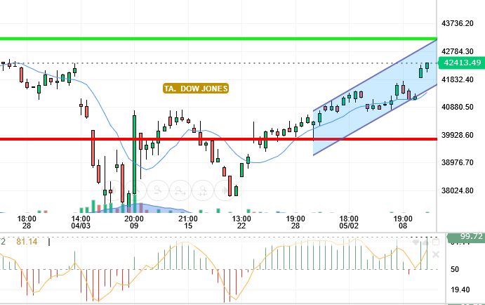 DOW JONES