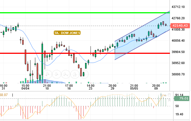 DOW JONES