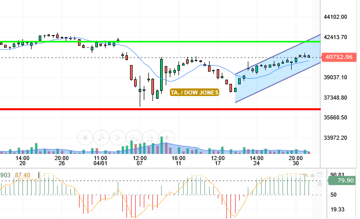 DOW JONES