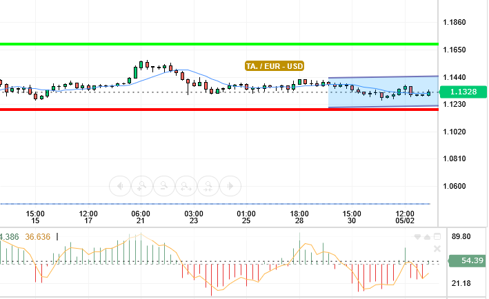 EUR / USD