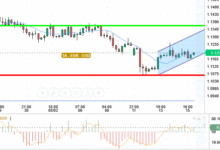 EUR / USD