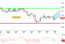 EUR / USD