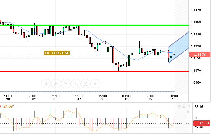 EUR / USD