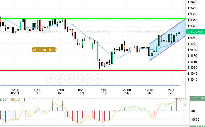 EUR / USD