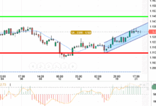 EUR / USD