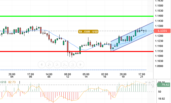 EUR / USD