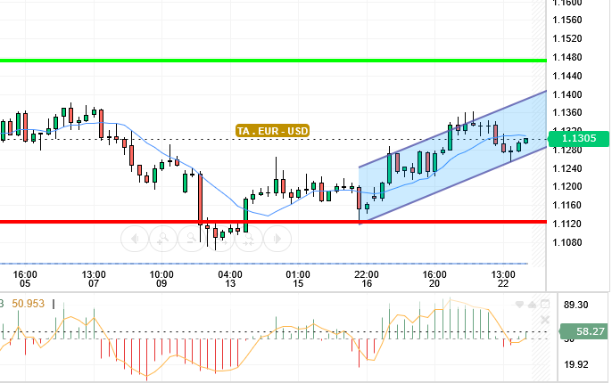 EUR - USD