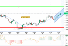 EUR / USD