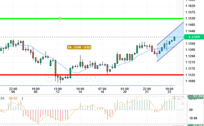EUR / USD