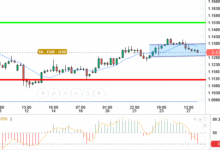 EUR / USD
