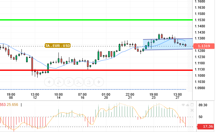EUR / USD