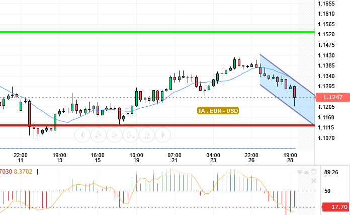 EUR / USD