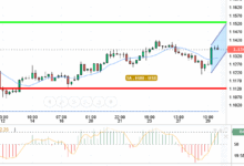 EUR / USD