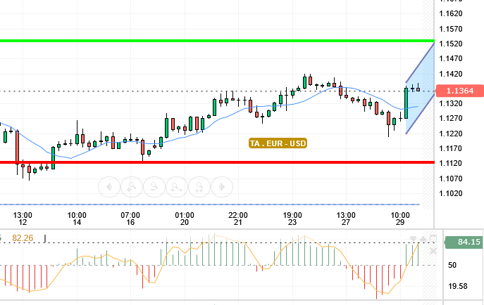 EUR / USD
