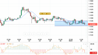 EUR / USD