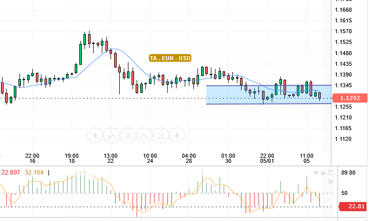 EUR / USD