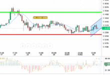 EUR / USD