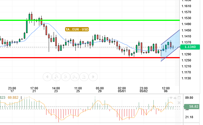 EUR / USD