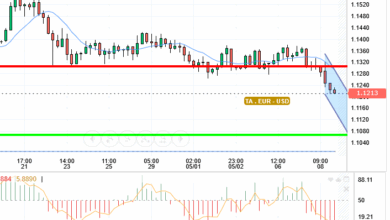 EUR / USD