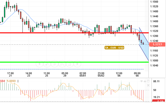 EUR / USD