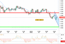 EUR / USD
