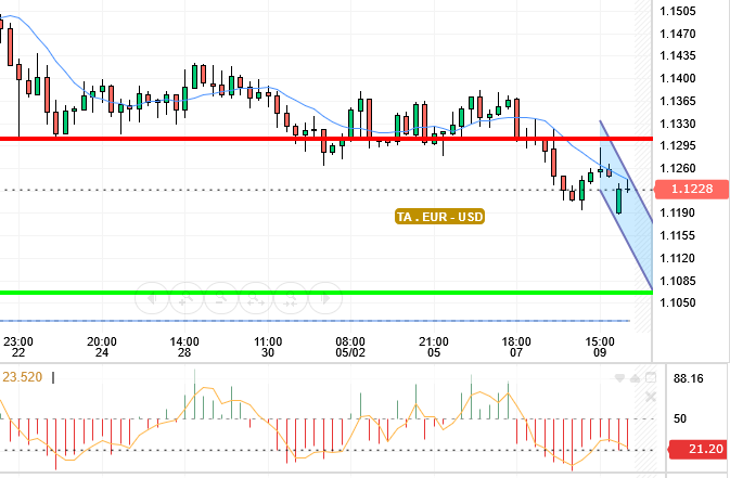 EUR / USD