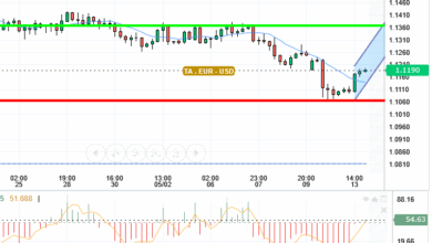 EUR / USD