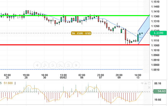 EUR / USD