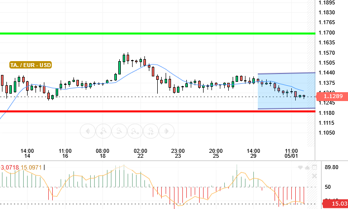 EUR / USD