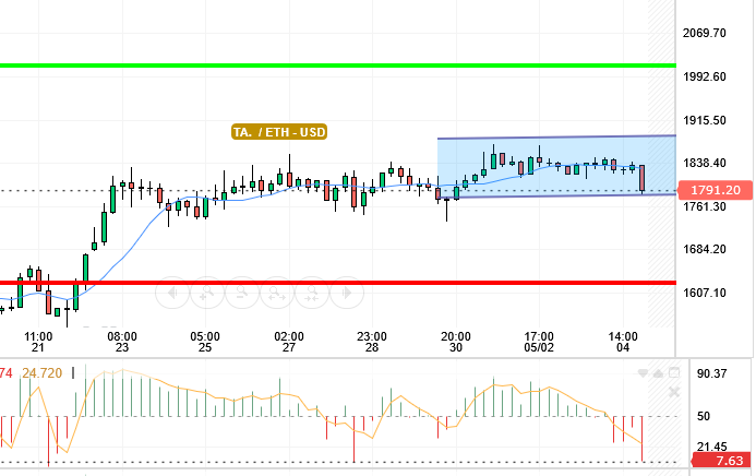 ETH / USD