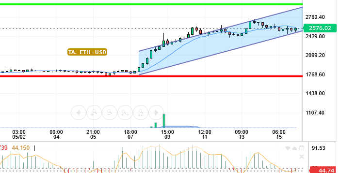 ETH / USD