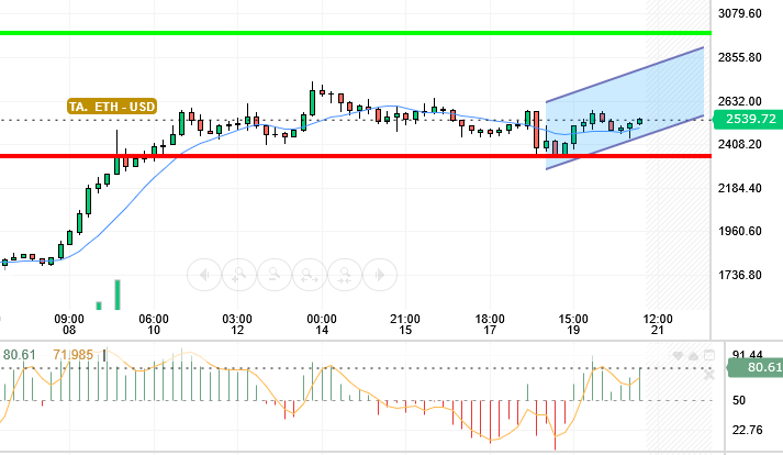 ETH / USD