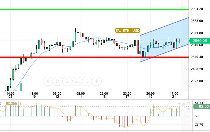 ETH / USD