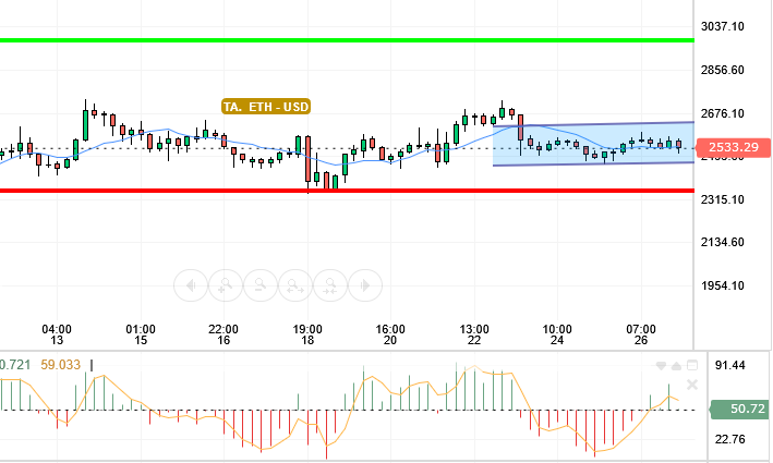 ETH / USD