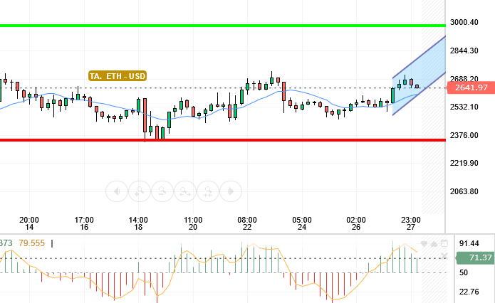 ETH / USD