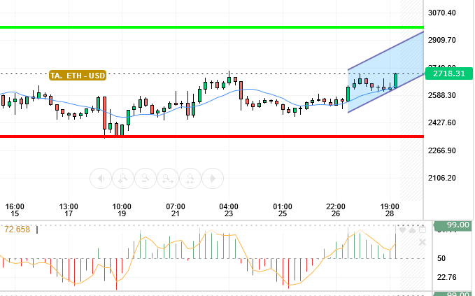 ETH / USD