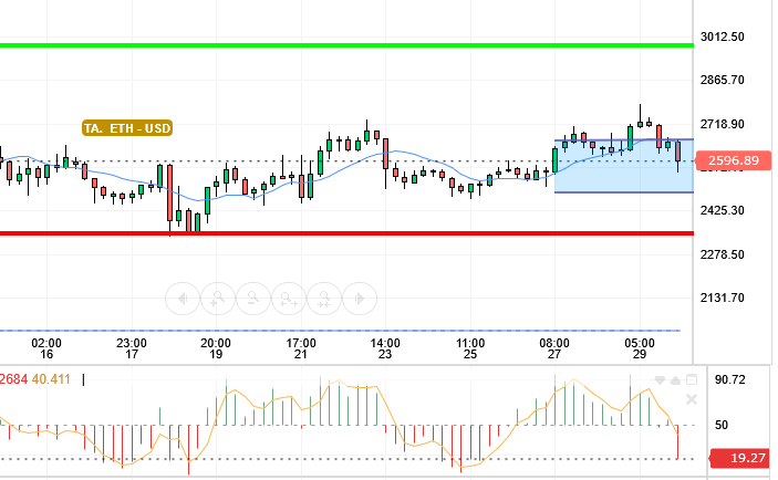 ETH / USD