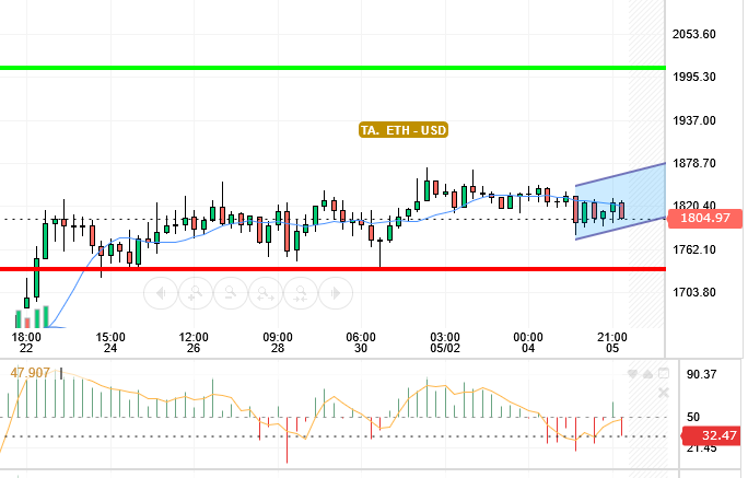 ETH / USD
