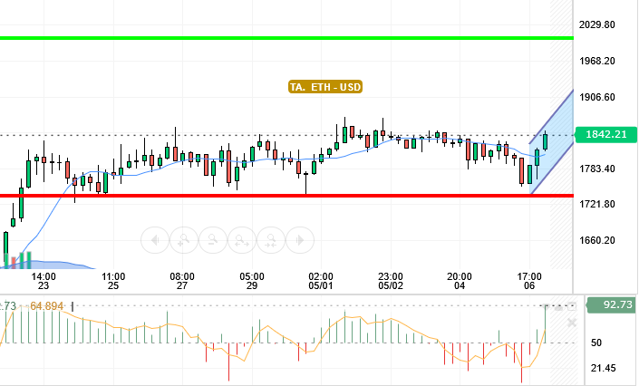 ETH / USD