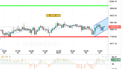 ETH / USD