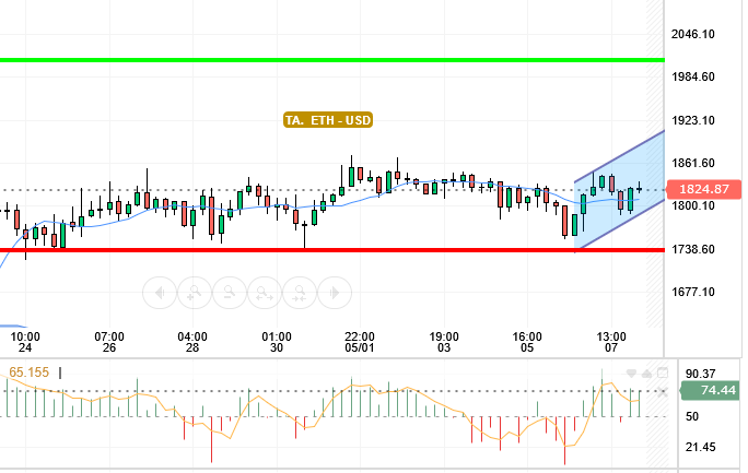 ETH / USD